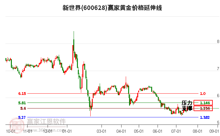 600628新世界黄金价格延伸线工具