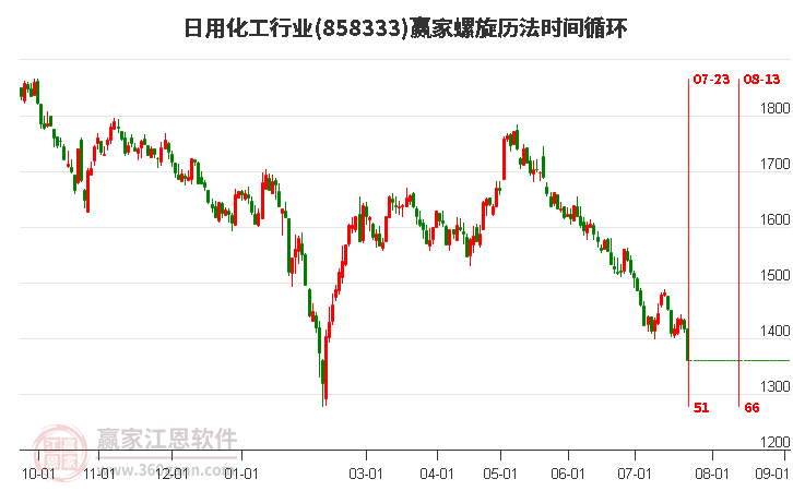 日用化工行业螺旋历法时间循环工具