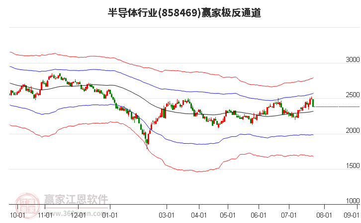 858469半导体赢家极反通道工具