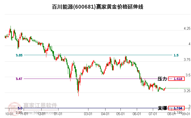 600681百川能源黄金价格延伸线工具