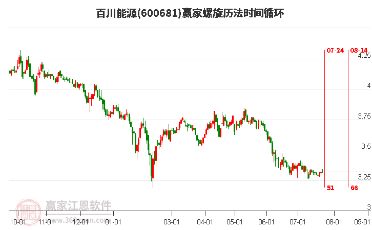 600681百川能源螺旋历法时间循环工具