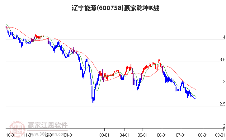 600758辽宁能源赢家乾坤K线工具