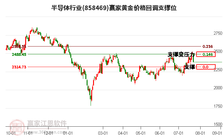 半导体行业黄金价格回调支撑位工具