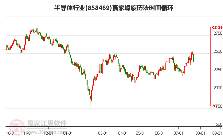 半导体行业螺旋历法时间循环工具