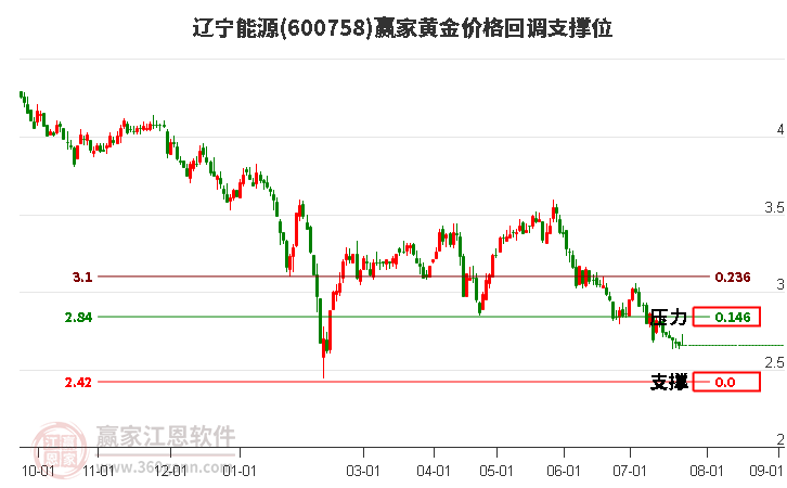 600758辽宁能源黄金价格回调支撑位工具