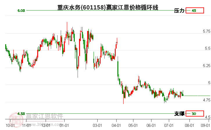 601158重庆水务江恩价格循环线工具