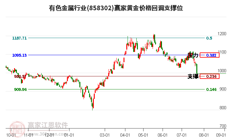 有色金属行业黄金价格回调支撑位工具