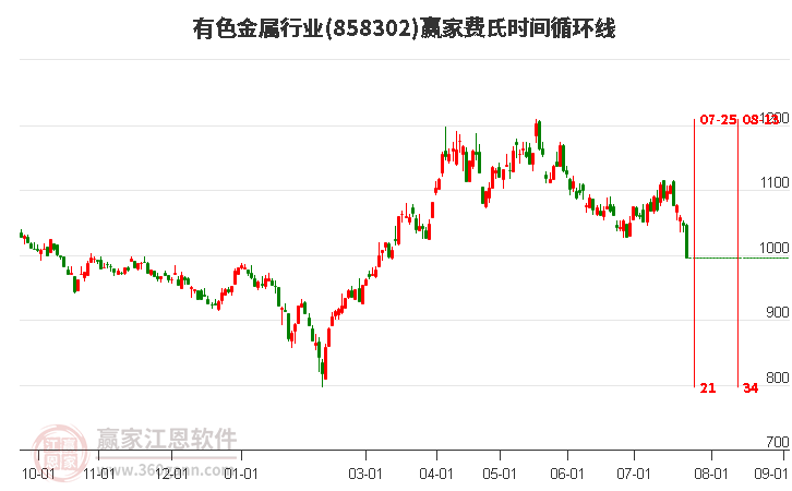 有色金属行业费氏时间循环线工具