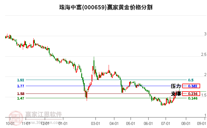 000659珠海中富黄金价格分割工具