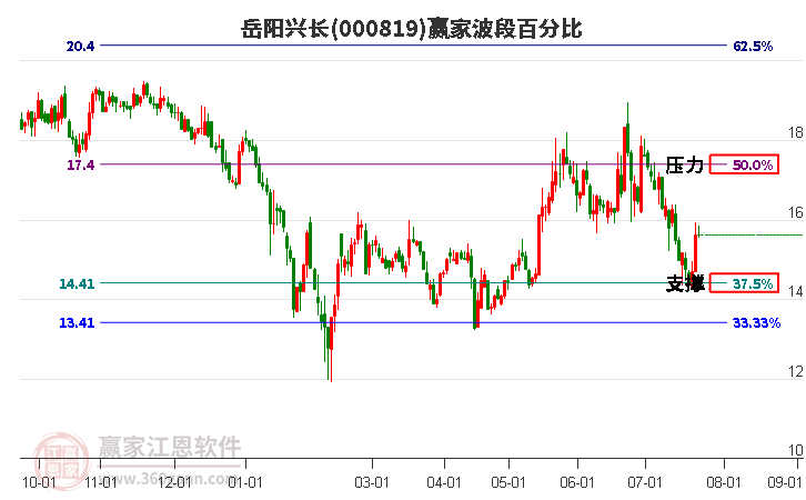 000819岳阳兴长波段百分比工具