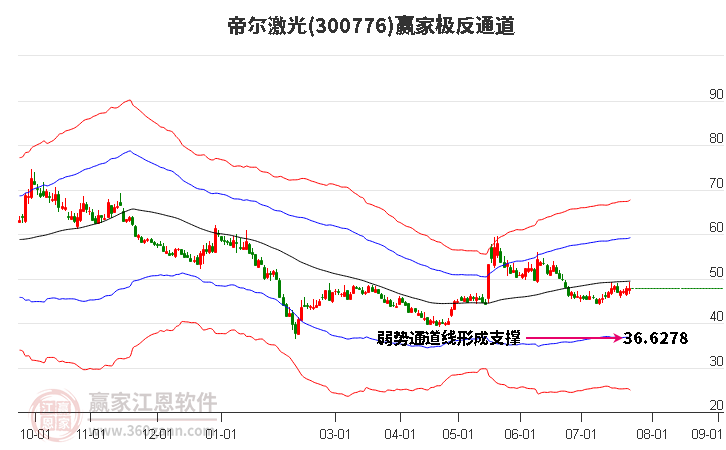 300776帝尔激光赢家极反通道工具