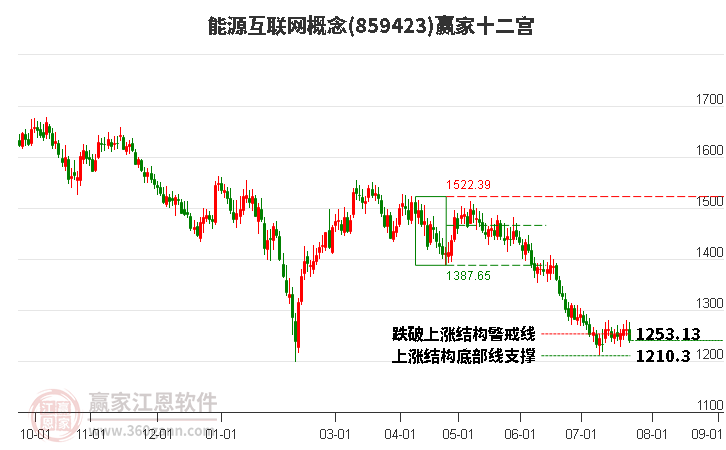 859423能源互联网赢家十二宫工具