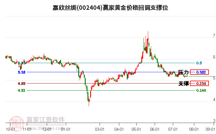 002404嘉欣丝绸黄金价格回调支撑位工具