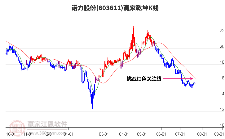 603611诺力股份赢家乾坤K线工具