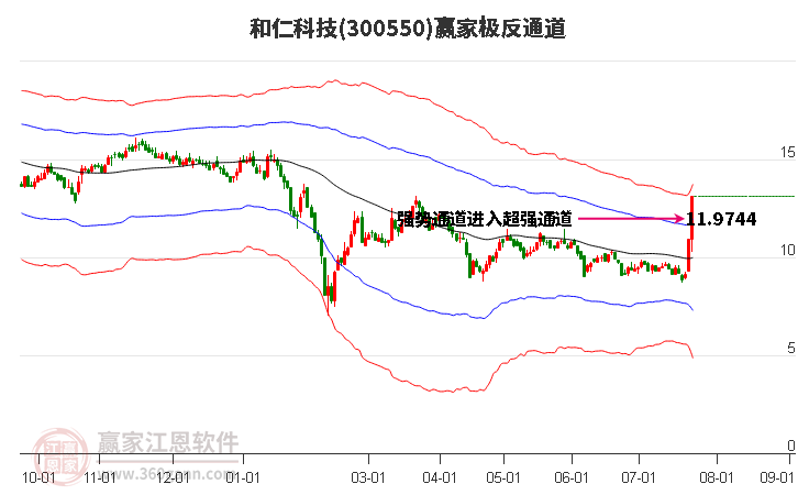 300550和仁科技赢家极反通道工具