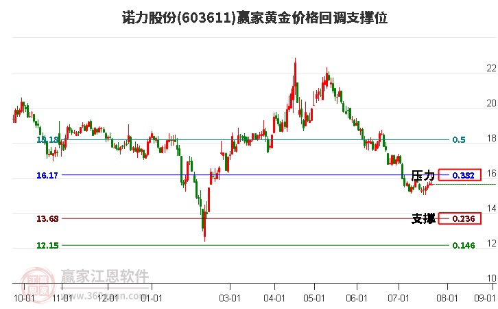 603611诺力股份黄金价格回调支撑位工具