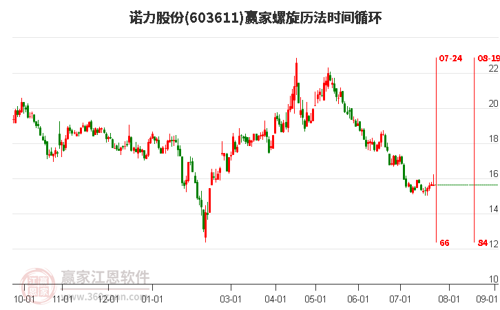 603611诺力股份螺旋历法时间循环工具