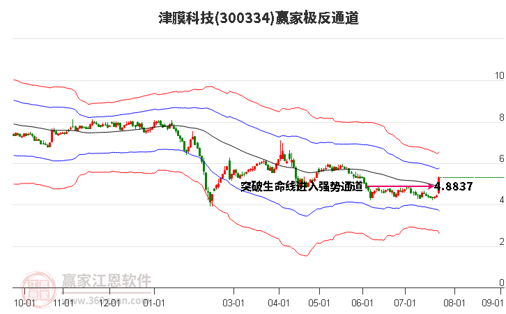 300334津膜科技赢家极反通道工具