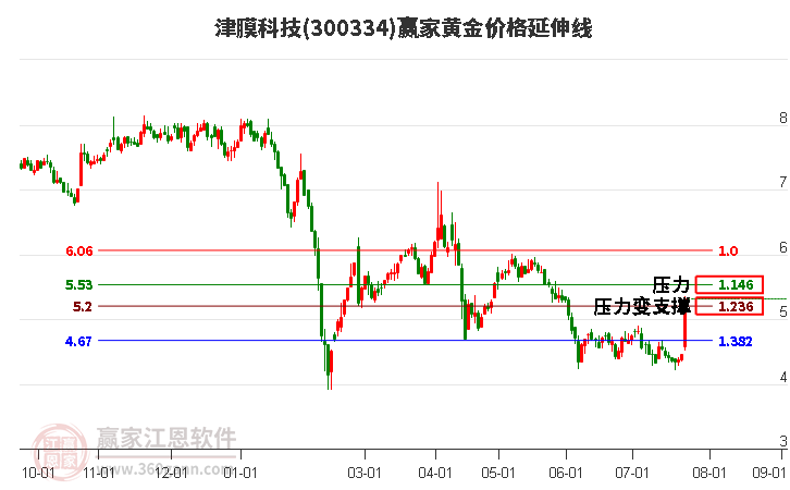 300334津膜科技黄金价格延伸线工具