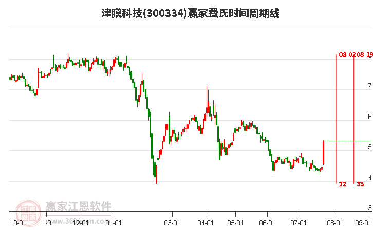 300334津膜科技费氏时间周期线工具