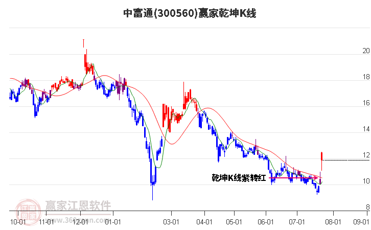 300560中富通赢家乾坤K线工具