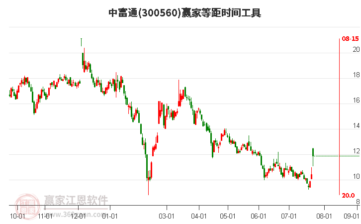 300560中富通等距时间周期线工具