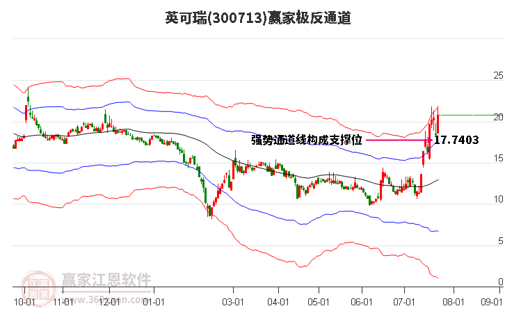 300713英可瑞赢家极反通道工具