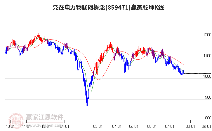 859471泛在电力物联网赢家乾坤K线工具