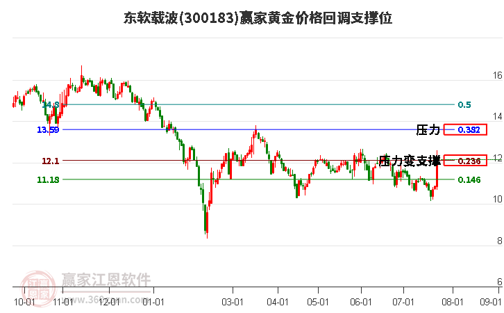 300183东软载波黄金价格回调支撑位工具