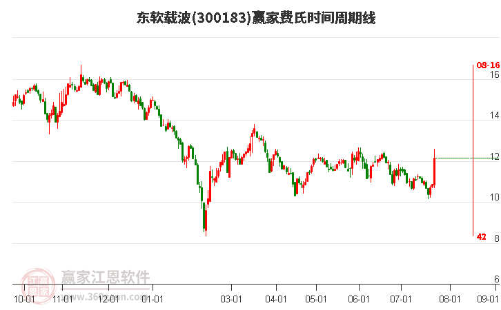 300183东软载波费氏时间周期线工具