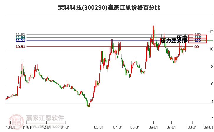 300290荣科科技江恩价格百分比工具