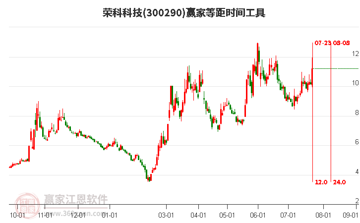 300290荣科科技等距时间周期线工具