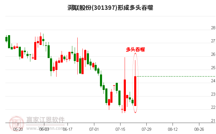 溯联股份301397形成阳包阴组合形态