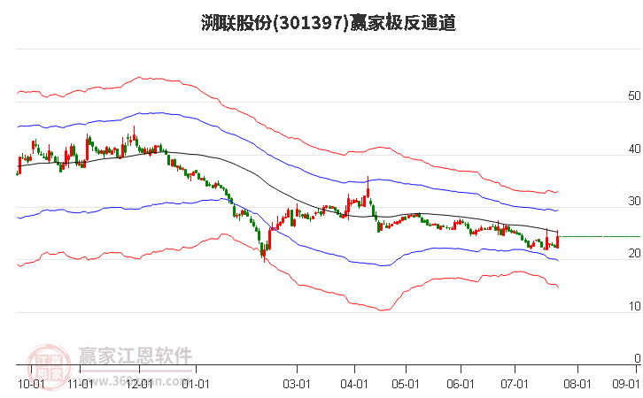 301397溯联股份赢家极反通道工具