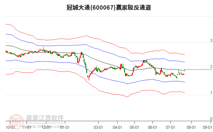 600067冠城大通赢家极反通道工具