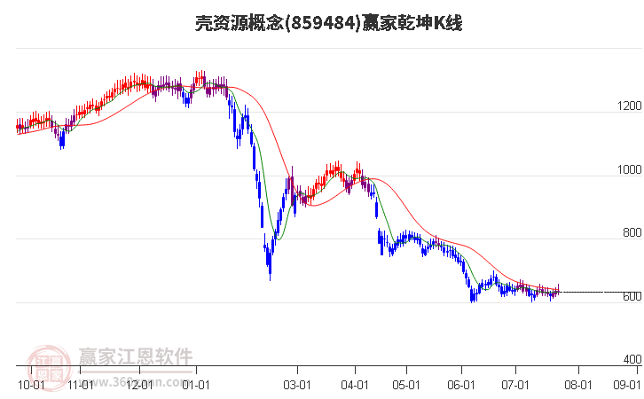 859484壳资源赢家乾坤K线工具