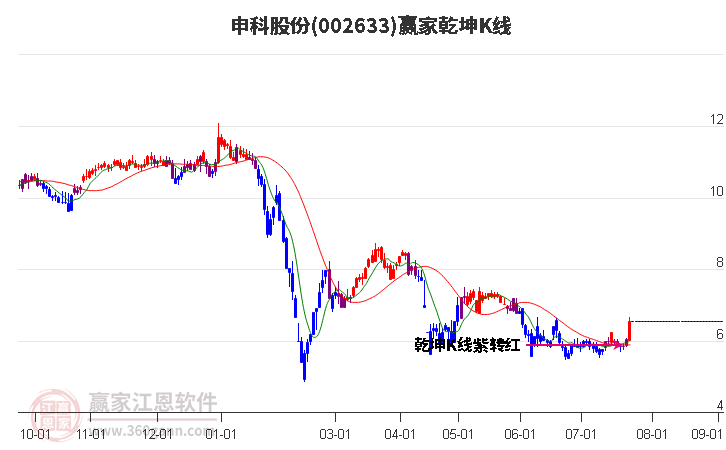 002633申科股份赢家乾坤K线工具