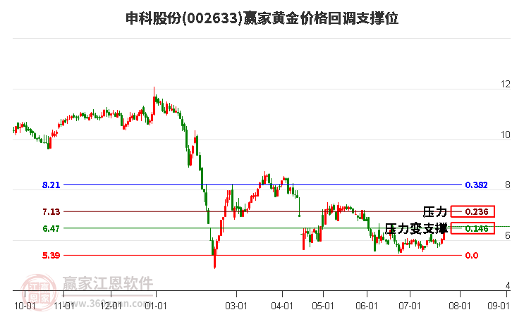 002633申科股份黄金价格回调支撑位工具