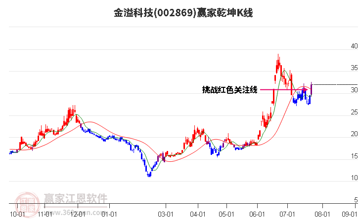 002869金溢科技贏家乾坤K線工具