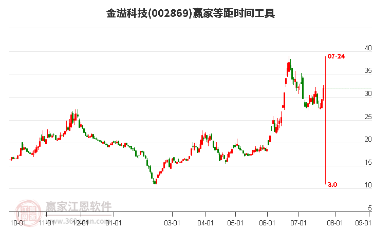 002869金溢科技等距時間周期線工具