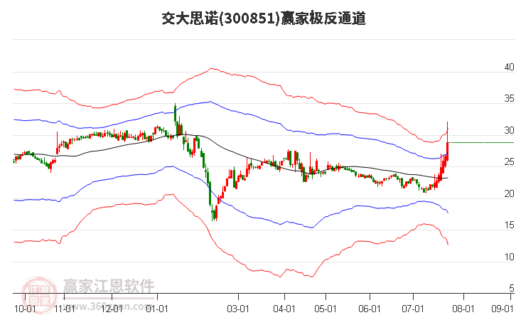 300851交大思诺赢家极反通道工具