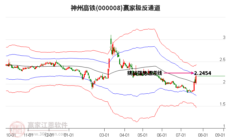 000008神州高铁赢家极反通道工具