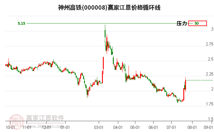 000008神州高铁江恩价格循环线工具