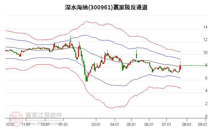 300961深水海纳赢家极反通道工具