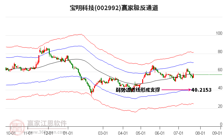 002992宝明科技赢家极反通道工具