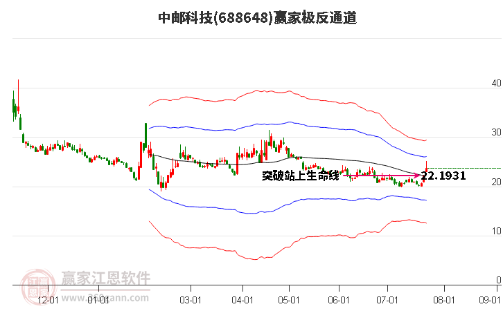 688648中邮科技赢家极反通道工具