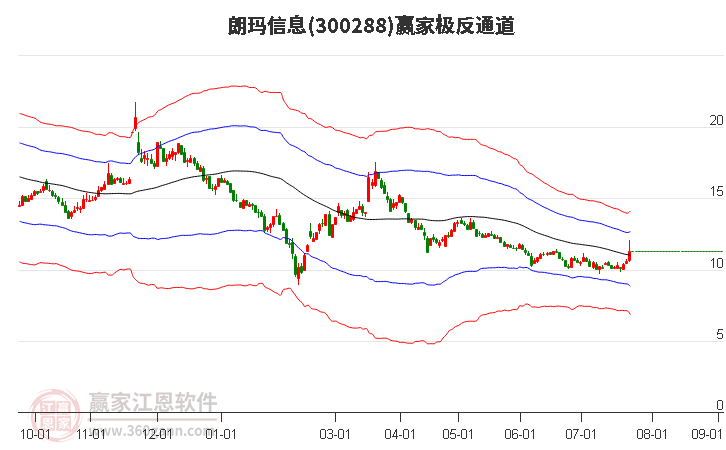 300288朗玛信息赢家极反通道工具