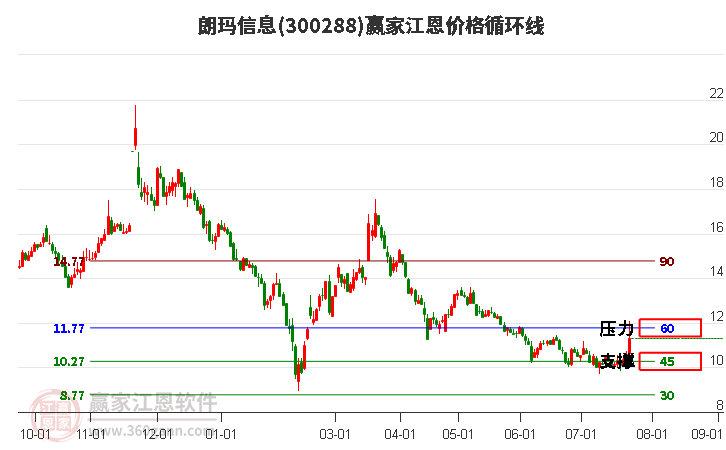 300288朗玛信息江恩价格循环线工具