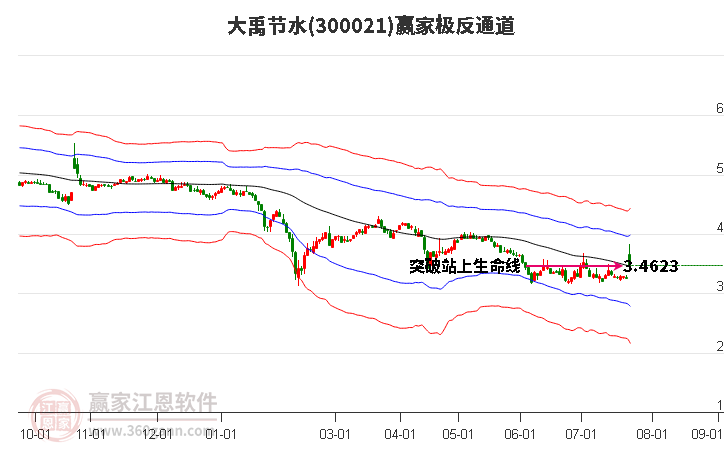 300021大禹节水赢家极反通道工具