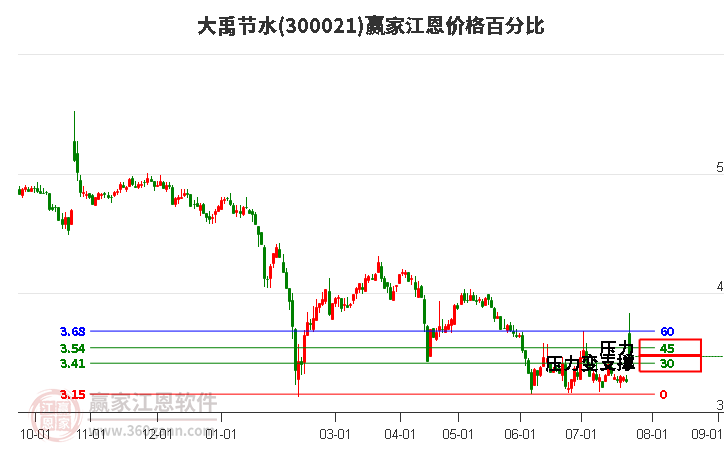 300021大禹节水江恩价格百分比工具